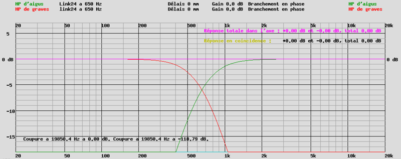 Réponse théorique d'un filtre Linkwitz-Riley à 24 dB/octave et à 650 Hz dans l'axe et en coïncidence