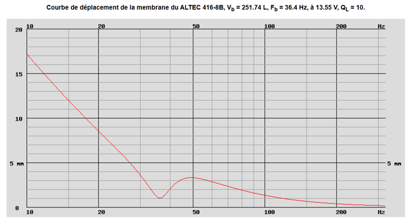 Déplacement de la membrane d'un ALTEC 416-8B dans 251.74 L accord à 36.4 Hz