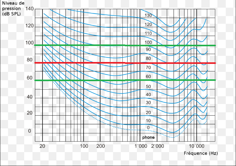 courbe ISO 226, niveau moyen 80 dB, mini 60 dB, maxi 100 dB