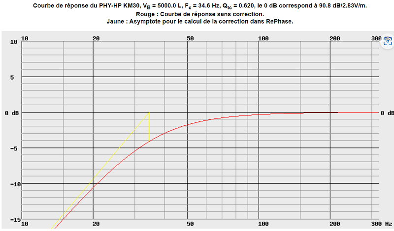 PHY-haut-parleur KM30, 0.0 Ohms en série, Qtc=0.620