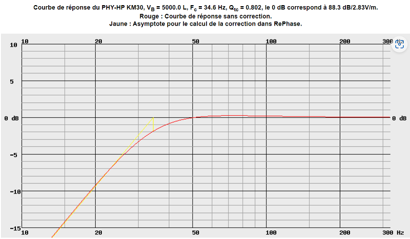 PHY-HP KM30, 4.6 Ohms en série, Qtc=0.708