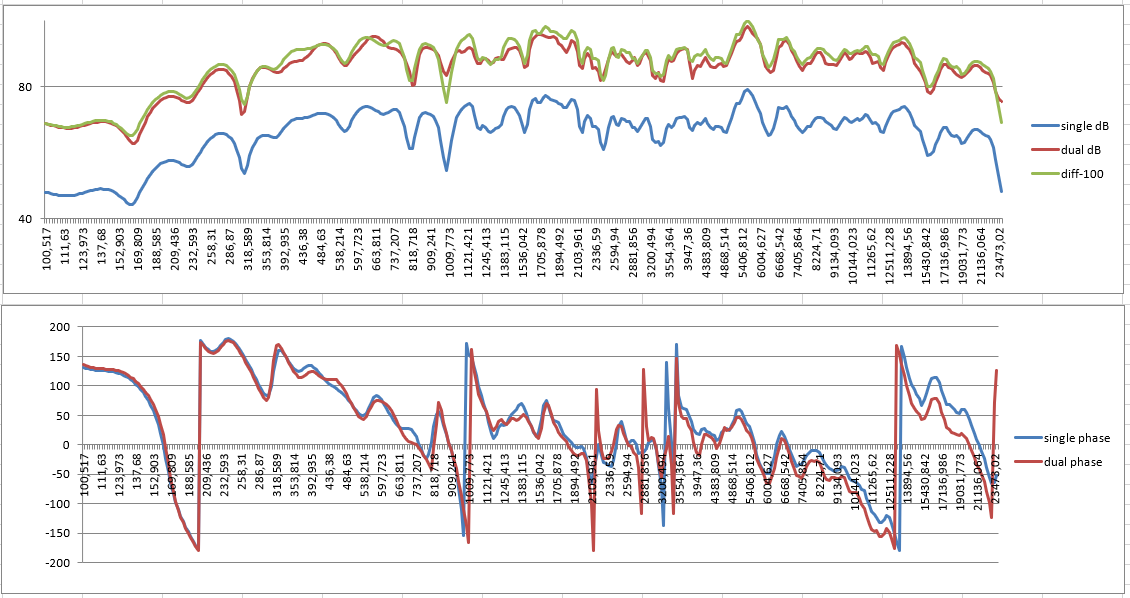 Différence entre les mesures single et Dual Channel en bruit rose