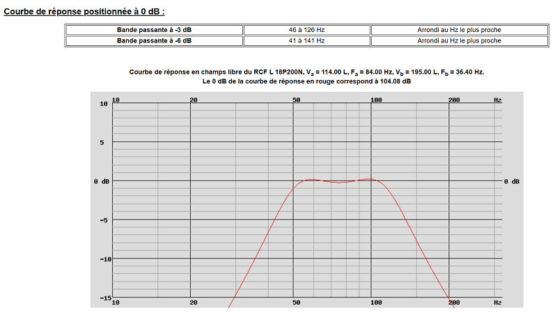 Courbe de réponse de l'enceinte NEXO LS2000 avec deux RCF L18P200N