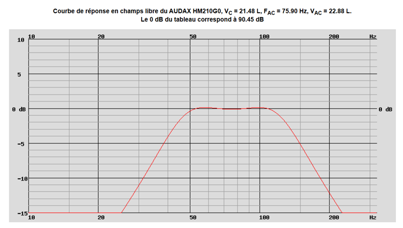 simulation de la réponse du haut-parleur AUDAX HM210G0 dans l'enceinte ELIPSON 1303 X
