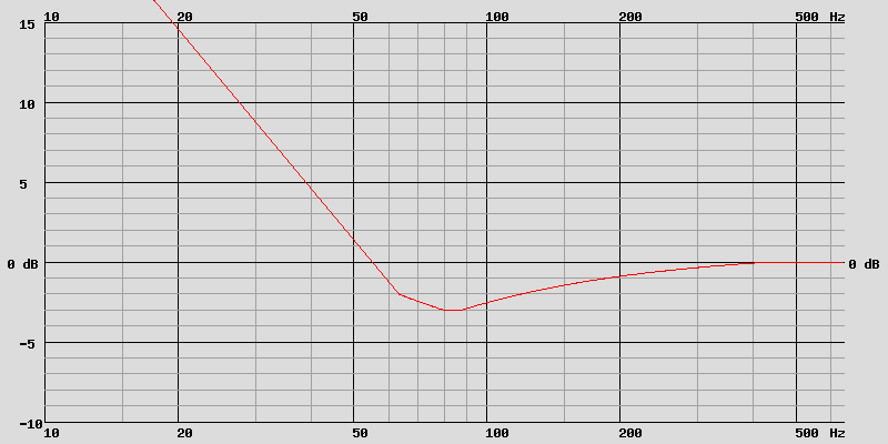 courbe de correction véhicule de 4 m3